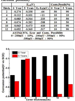 Table  2.  Relationship  between  variation  of  corrosion  potential  and  corrosion  possibility