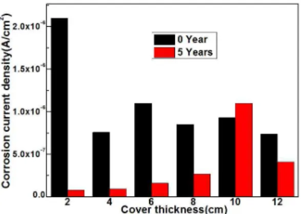 Fig.  10.  Comparison  of  corrosion  current  densities  between  after  20-day  immersion  and  after  5  yr