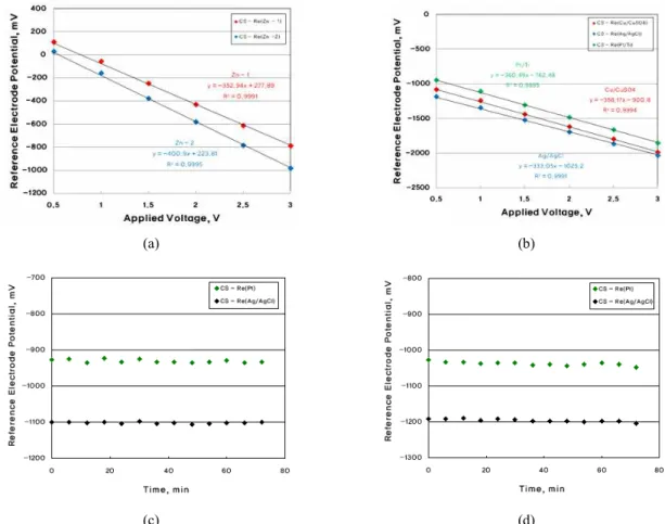 Fig.  8.  Cathodic  potential  monitored  or  coated  carbon  steel  pipeline :  (a)  Zn  reference  electrodes,  (b)  Cu/CuSO 4 ,  Ag/AgCl  and  Pt/Ti  reference  electrodes,  (c)  applied  voltage  0.2V,  (d)  applied  voltage  0.3V.