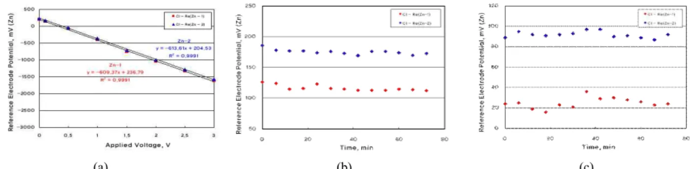 Fig.  9.  Cathodic  potential  monitored  for  coated  cast  iron  pipeline :  (a)  Zn  reference  electrodes,  (b)  applied  voltage  0.2V,  (c)  applied  voltage  0.3V.