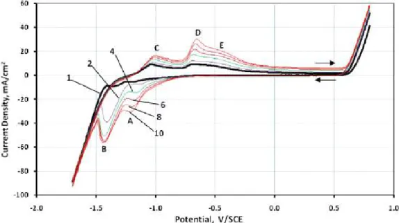 Fig.  5.  Ten  consecutive  cyclic  voltammograms  of  magnetite  electrode  from  ref