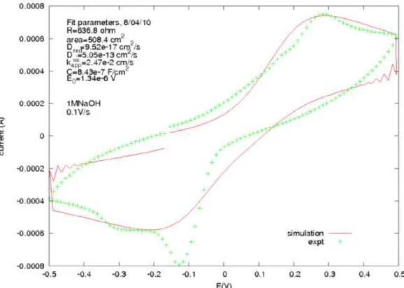 Fig.  6.  Cyclic  voltammagram  of  magnetite  electrode  in  1  M  NaOH  together  with  results  of  a  simulation  from  ref