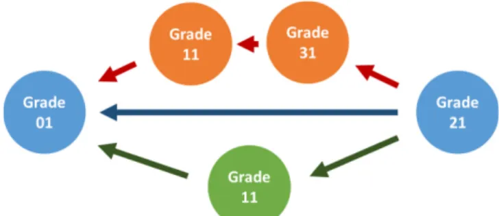 Fig. 3. Example of grade changing in EVA production processes.