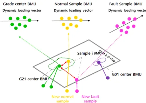 Fig. 6. Illustration of contribution to abnormal operation based on dynamic loading vector.