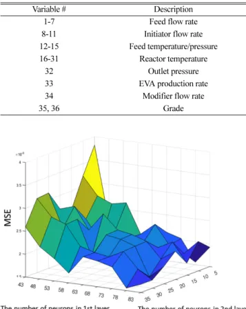 Table 1. Process variables