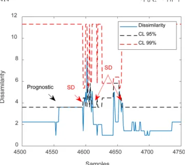 Fig. 13. Contribution of the samples obtained when the shutdown prog- prog-nostic is detected