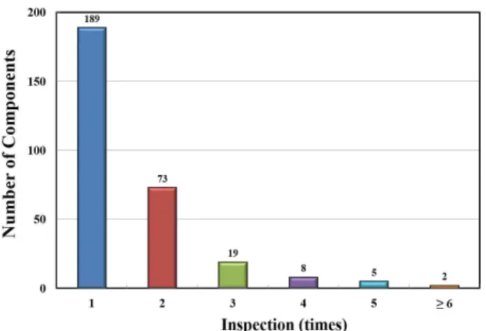 Fig.  9.  The  number  of  component  grouped  by  inspection  times.