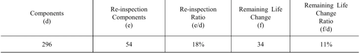 Table  2.  Results  of  applying  changed  thickness  for  calculation  of  remaining  life