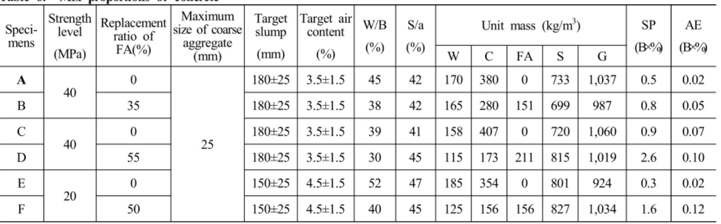 Table  6.    Mix  proportions  of  concrete  Speci-mens Strength level (MPa) Replacement ratio  of FA(%) Maximum  size  of  coarse aggregate    (mm) Target slump(mm) Target  air content(%) W/B(%) S/a(%) Unit  mass  (kg/m 3 ) SP (B×%) AE (B×%)WCFASG A 40 0 