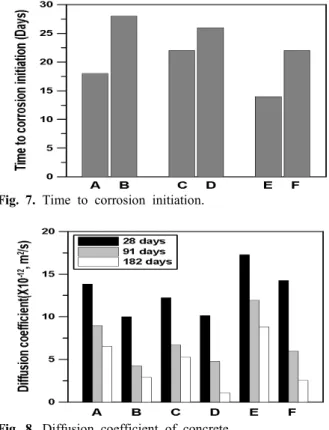 Fig.  7.  Time  to  corrosion  initiation.