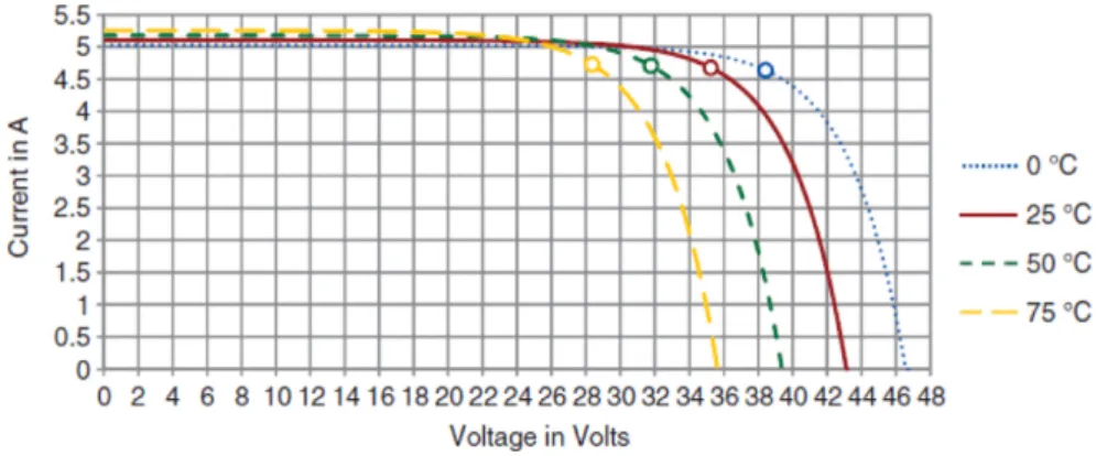 Fig. 2. Characteristic curve of PV module at various module temperatures (Irradiance: 1000 W/m 2 , spectrum: AM1.5).
