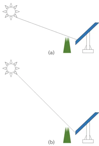 Fig. 4. (a) the altitude and shadow of the sun at sunrise/sunset (b) the altitude and shadow of the sun at noon.