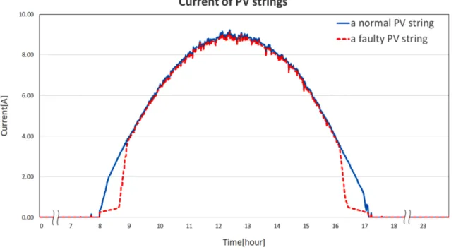 Fig. 7. Current of a day in normal and large weed influence strings.