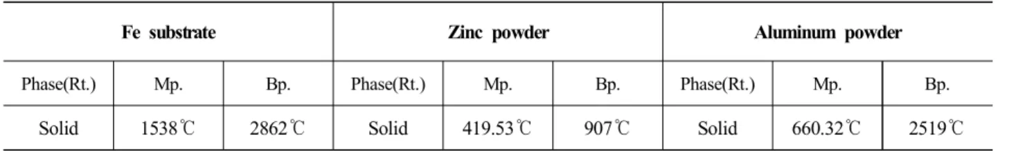 Table  2.  The  property  of  Fe  substrate,  zinc  and  aluminum  powder