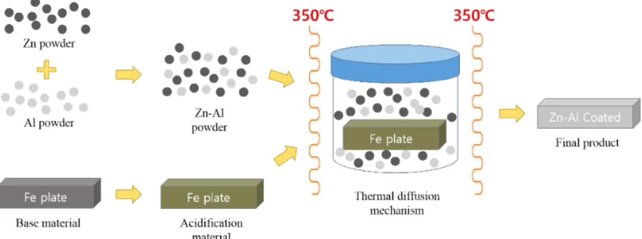 Fig.  1.  Surface  images  of  steel  substrate  before/after  Zn-Al  ther- ther-mal  diffusion  coating