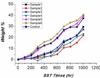 Fig.  6.  Weight  gain  of  thermal  diffusion  coated  carbon  substrates  with  time.