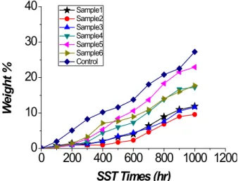 Fig.  9.  Weight  gain  of  thermal  diffusion  coated  screws  for  1,000  hours.