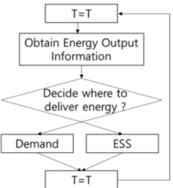 Fig. 1. Decision flow in ESS from supplier perspective.
