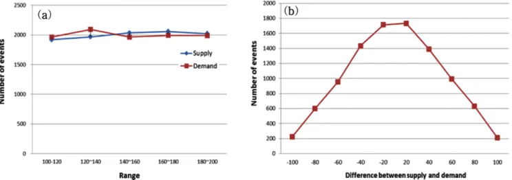 Fig. 2. (a) An illustration of varying supply and demand; (b) The distribution of difference between supply and demand.