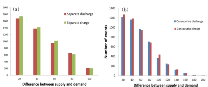 Fig. 4. An illustration of Monte Carlo simulation. red-coloured rectan- rectan-gle: difference between supply and demand according to  sepa-rate ESS operation; blue-coloured spot: difference between supply and demand according to consecutive ESS operation.