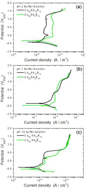 Fig.  3.  Polarization  curves  of    Co-Nb-B  amorphous  alloys  measured  in  the  buffer  solutions  of  (a)  pH  2,  (b)  pH  7  and  (c)  pH  12