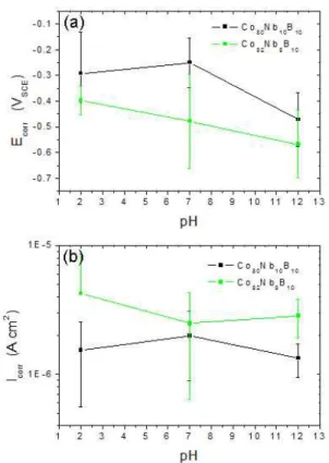 Fig.  6.  (a)  Corrosion  potential  (E corr )  and  (b)  pitting  potential  (E pit )  of  Co-Nb-B  amorphous  alloys  as  functions  of  NaCl  concentrations.