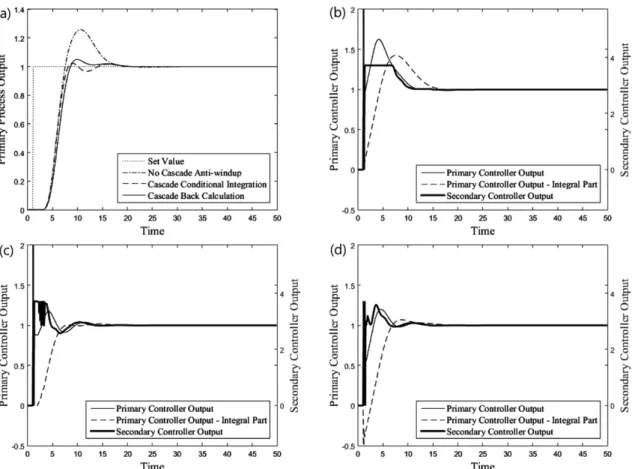 Fig. 3. Control performances of the proposed methods for the first process. (a) Primary process output, (b) Controller output – no cascade anti-windup, (c) Controller output – cascade conditional integration, and (d) Controller output – cascade back calcul