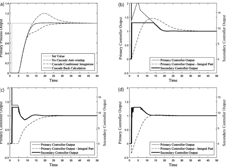Fig. 5. Control performances of the proposed methods for the third process. (a) Primary process output, (b) Controller output – no cascade anti-windup, (c) Controller output – cascade conditional integration, and (d) Controller output – cascade back calcul