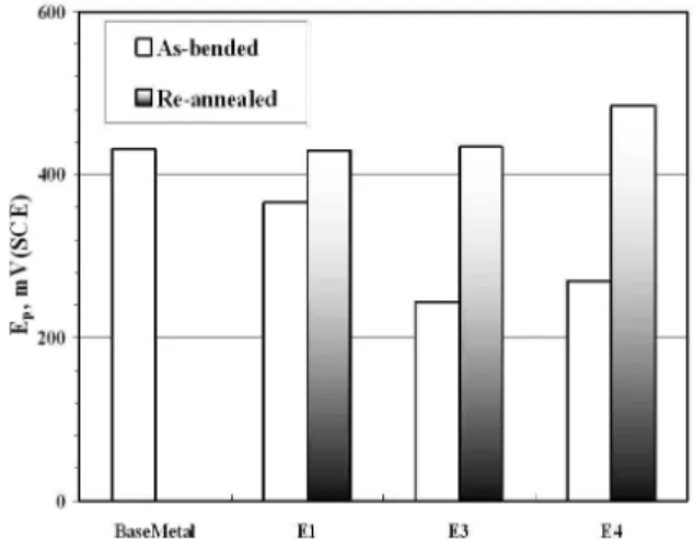 Fig.  11.  Effect  of  re-annealing  on  the  pitting  potential  of  base  metal  and  extrados  areas  of  SA312  TP316  stainless  steel  in   dea-erated  30 o C  1%  NaCl  solution  (scan  rate  :  0.33  mV/s).