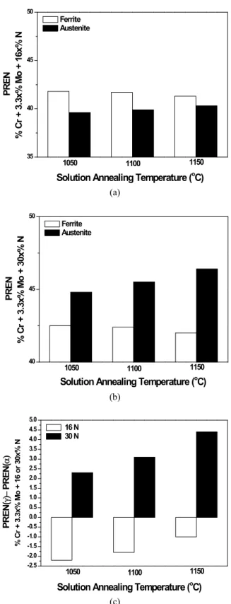 Fig.  6.  Effects  of  solution  annealing  and  nitrogen  factor  in  PREN  formula  on  the  balance  of  the  pitting  corrosion  resistance  between  the  γ-phase  and  the  α-phase  of  the  SDSS  alloy:  (a)  the  PREN  of  two  phases  using  a  nit