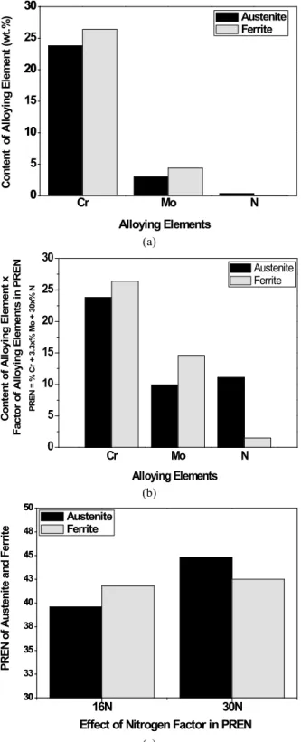Fig.  7.  Effects  of  Cr,  Mo  and  N  additions  on  the  balance  of  the  pitting  corrosion  resistance  between  the  γ-phase  and  the  α -phase  of  the  solution  annealed  SDSS  alloy  at  1050℃:  (a)  the  content  of  the  γ-phase  and  the  α-