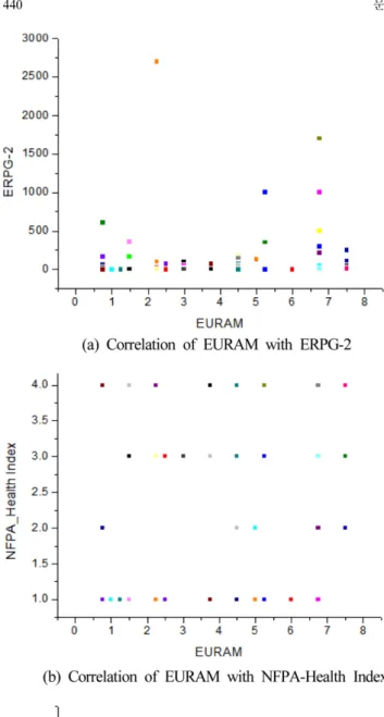 Fig. 1 은 환경부 사고대비물질 97종에 대해 EURAM, ERPG-2 그리고 NFPA 보건지수 사이의 상관관계에 대한 결과를 나타낸 것