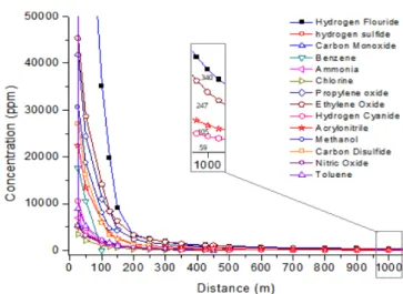 Fig. 2. Variations of dispersion concentration by distance for 14 chemi- chemi-cals.
