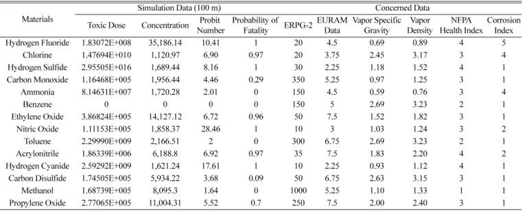 Table 2. Simulation results and concerned data of 14 materials at about 100 m