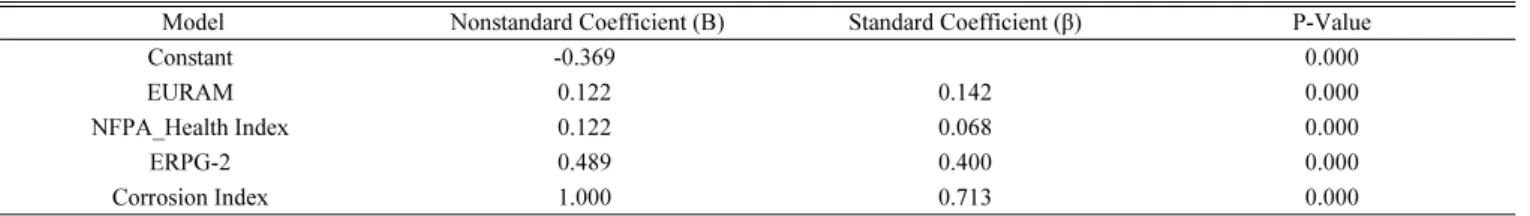 Table 9. Correlation coefficient analysis of 14 chemicals with Modified Liability Rate by Pearson method