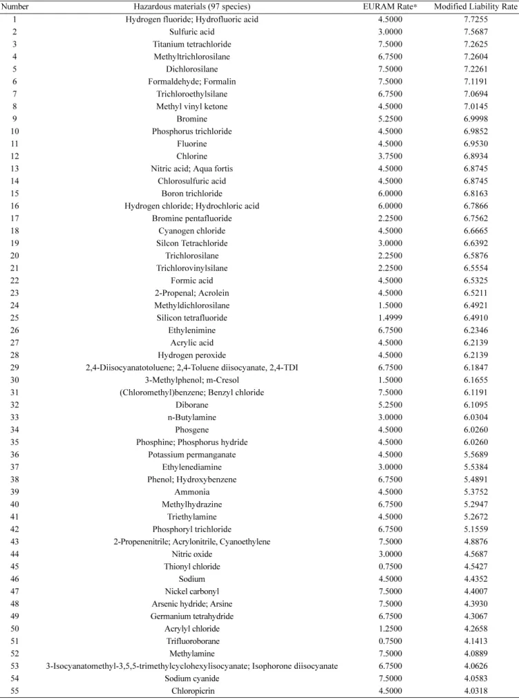 Table 10. Results of application of Modified Liability Rate to hazardous materials  (97 species)