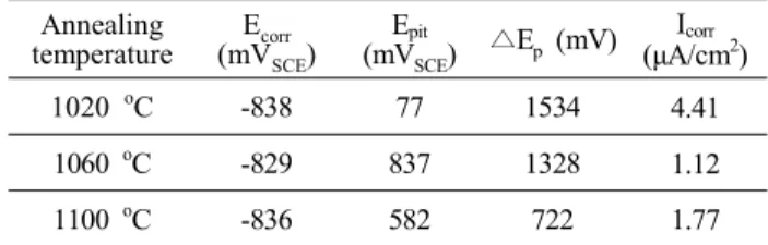 Fig.  3.  Potentiodynamic  anodic  polarization  tests  in  deaerated  4  M  NaCl  solution  at  75  ℃ of  the  alloy  annealed  at  different  solution-  annealing  temperatures.