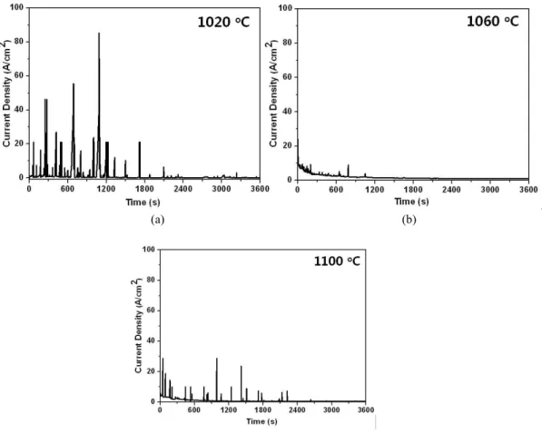 Fig.  4.  Potentiostatic  tests  at  an  applied  potential  of  0  V SCE   in  deaerated  4  M  NaCl  solution  at  75  o C  of  the  alloy  annealed  at  different  solution-annealing  temperatures