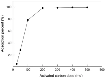 Fig. 3. Freundlich isotherms for adsorption of AF by activated carbon.