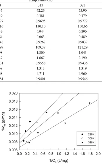 Fig. 4. Langmuir isotherms for adsorption of AF by activated carbon.