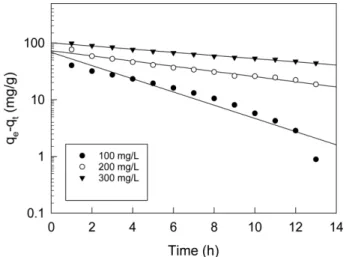 Fig. 8. Pseudo second order kinetic model plots for adsorption of AF by activated carbon at different initial concentrations.
