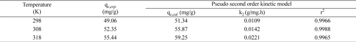Table 6. pseudo second order kinetic model parameters for adsorption of AF by activated carbon at different temperatures  Temperature
