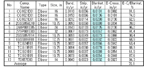 Table  9.  Comparisons  of  several  elbow  UT  evaluation  results  between  preexisting  and  E-Cross  methods