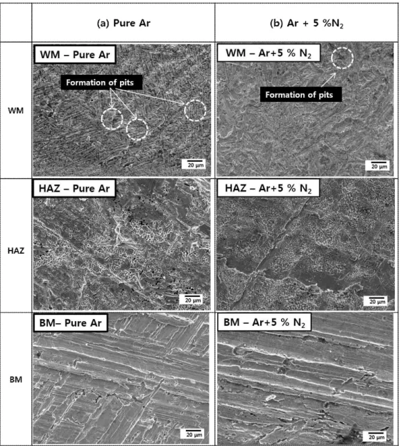 Fig.  11.  Surface  images  after  erosion-corrosion  test  in  6  %  FeCl 3  +  1  %  HCl  at  50  °C  with  3  m/s  during  7  day:  (a)  the  corroded  surfaces  in  the  Pure  Ar  (b)  and  the  corroded  surfaces  in  the  Ar  +  5  %  N 2 .