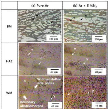 Fig.  5.  Effect  of  shielding  gas  composition  on  the  optical  micro- micro-structures  of  the  HDSS  welds:  (a)  the  pure  Ar  (b)  the  Ar  +  5%  N 2 