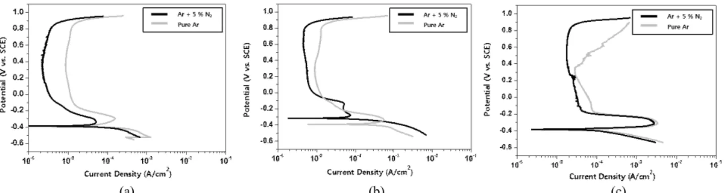 Fig.  7.  Effect  of  shielding  gas  composition  on  the  potentiodynamic  anodic  polarization  behavior  of  the  HDSS  tube-to-tube  sheet  welds  in  a  deaerated  0.5  N  HCl  +  1  N  NaCl  according  to  ASTM  G  5:  (a)  at  30  °C,  (b)  at  50 