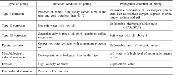 Table  1.  The  different  types  of  pitting  corrosion  of  copper  pipe (3) 
