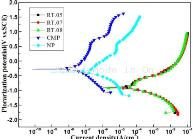 Fig.  3.  Variation  of  cathodic  and  anodic  polarization  curves  in  sea  water  solution.