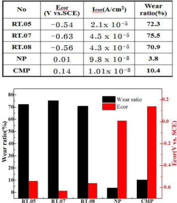 Table  4.  Comparison  of  corrosion  potentials,  corrosion  current  densities,  and  wear  ratios  for  the  test  specimens 