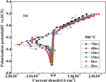 Fig.  7.  Variation  of  1st  cyclic  voltammogram  curves  with  various  holding  time(h).